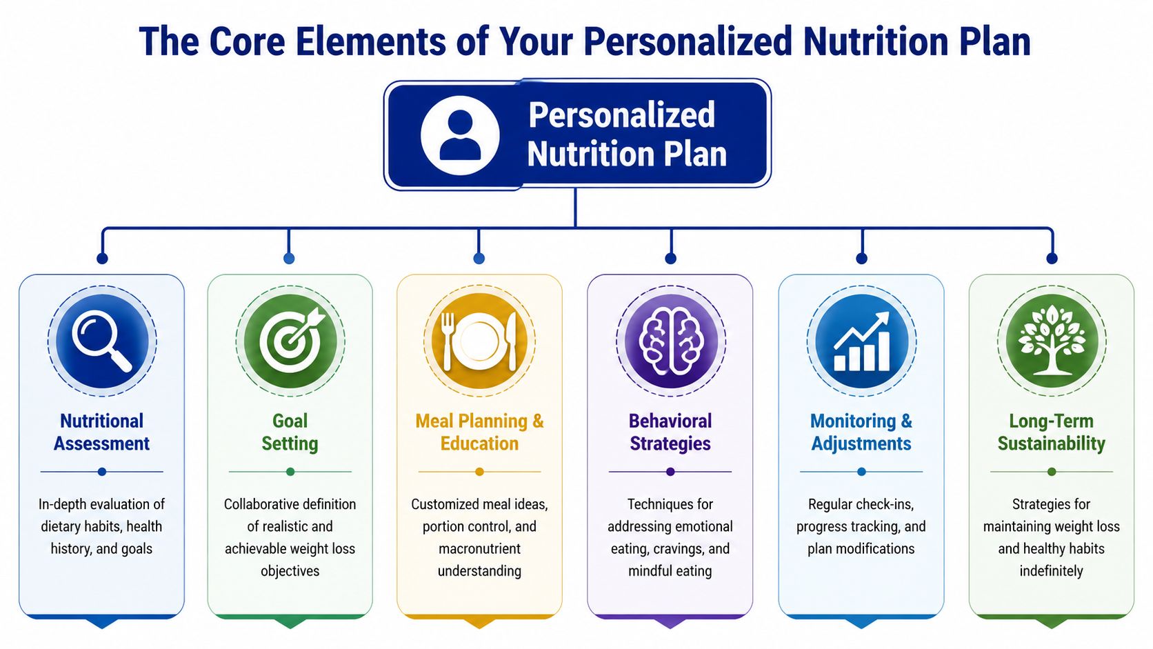 A diagram illustrating the six core components of a personalized nutrition plan for effective weight management.